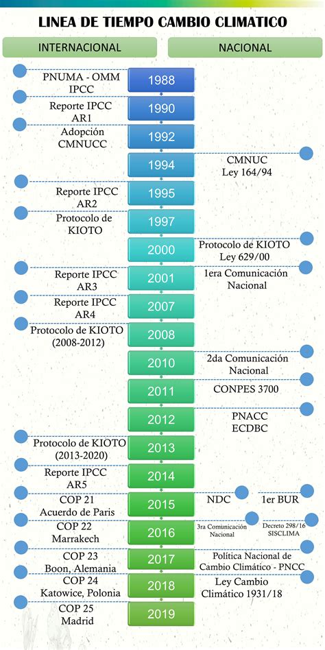 Normativa Cambio Clim Tico L Nea De Tiempo Compromisos