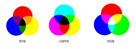 Rgb Vs Cmyk Color Wheel