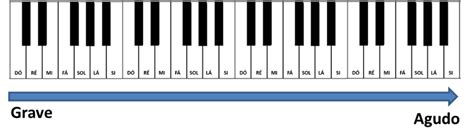 Notas de Teclado e Piano Aprenda a Decorar Descomplicando a Música