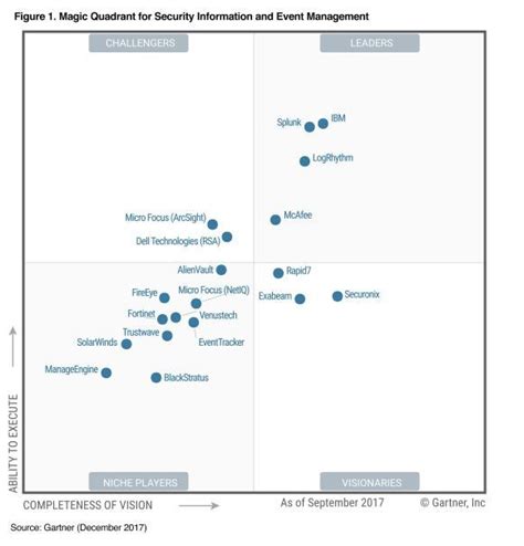 Gartner Magic Quadrant Siem Trends Penny C Jones