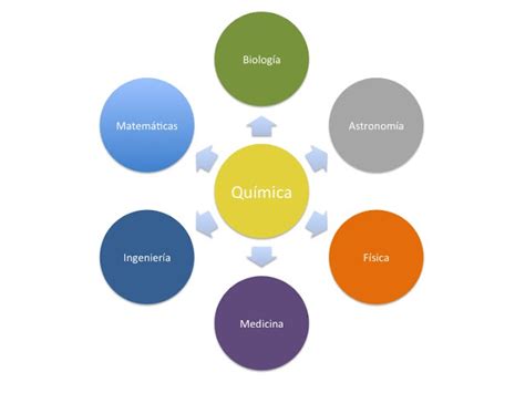 Ciencias La Química Y Su Relación Con Otras Ciencias