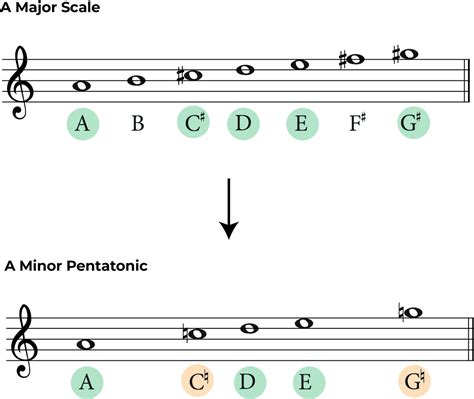 A Minor Pentatonic Scale: A Guide for Guitarists