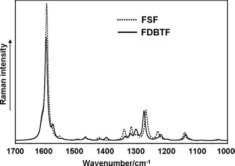 B3lyp6 311g2dp Calculated Raman Spectra Of Fsf And Fdbtf Download Scientific Diagram