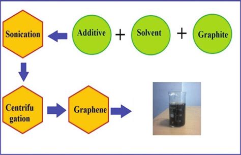 Schematic Diagram Of Liquid Phase Exfoliation Of Graphene With Addition