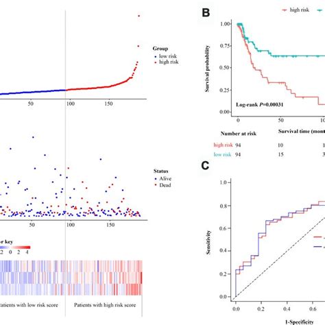 A Three Lncrna Signature Based Nomogram To Predict Three And Five Year