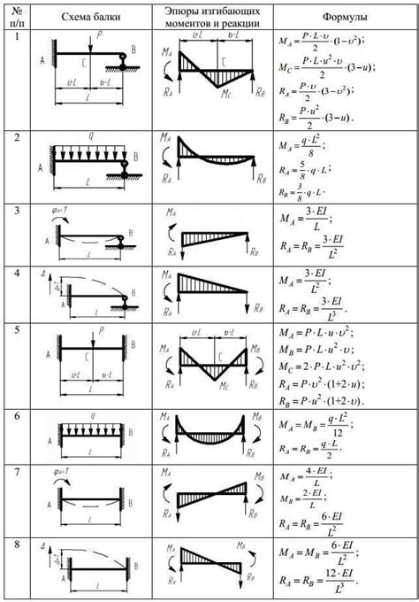 The Ultimate Guide To Calculating Bending Moment Diagrams Exploring