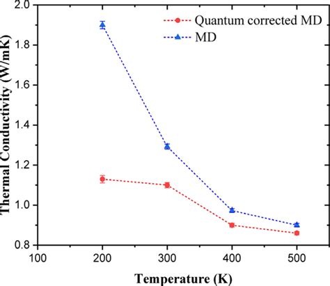 Thermal Conductivity Of The Silicon Nanowire For 22 Nm Cross Section