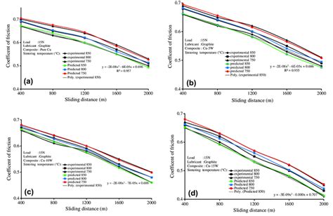 Effect Of Coefficient Of Friction With Sliding Distance Download