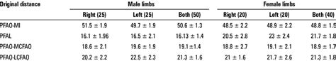 Distance of the origin of profunda femoris and its circumflex femoral... | Download Table