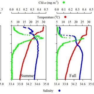 Comparison Of Seasonal Variations Of Temperature Salinity And Chl A