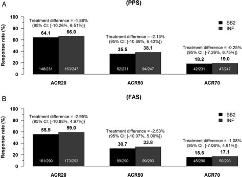 American College Of Rheumatology Acr Response Rates At Week 30 A Download Scientific