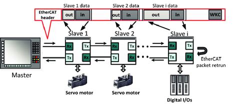 Ethercat Pinout