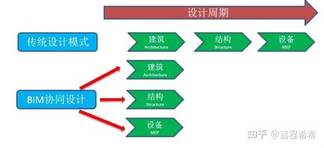 Bim技术在各阶段的应用 知乎