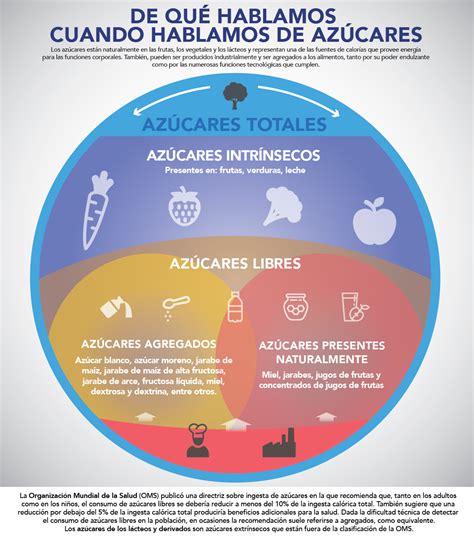 Hidratos de carbono simples o azúcares