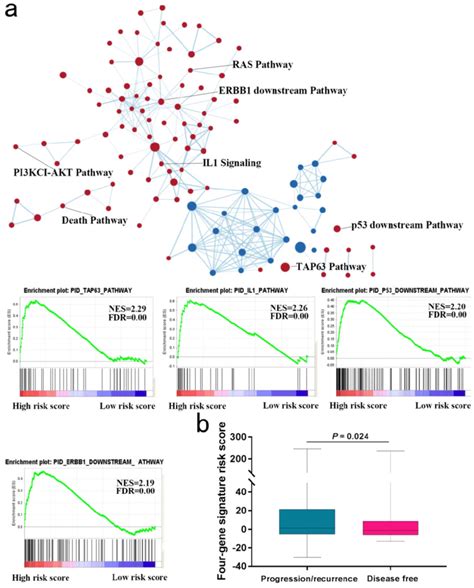 Gene Set Enrichment Analysis In Tcga Database A Gene Set Enrichment Download Scientific