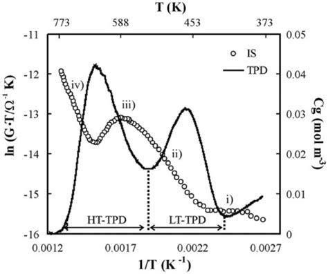 Nh3 Tpd Profile And Logarithm Of The Proton Conductivity Of H Zsm 5 Download Scientific Diagram