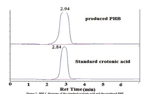 Hplc Diagrams Of The Standard Crotonic Acid And The Produced Php