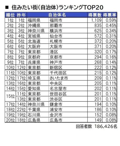 住みたい自治体ランキング「福岡市」が3年連続1位 リセマム