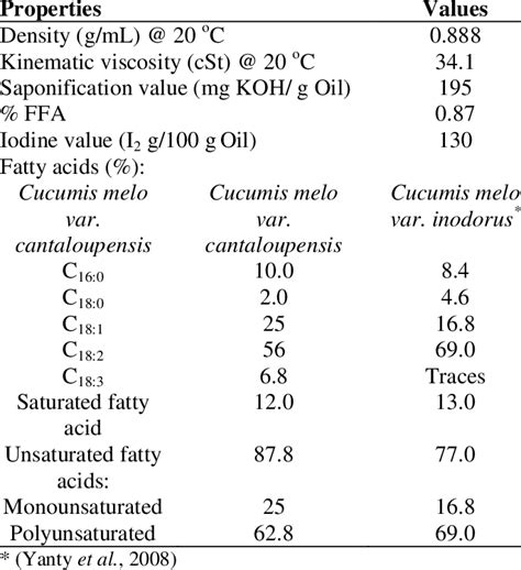 Physiochemical Properties Of Cantaloupe Seed Oil Download Scientific