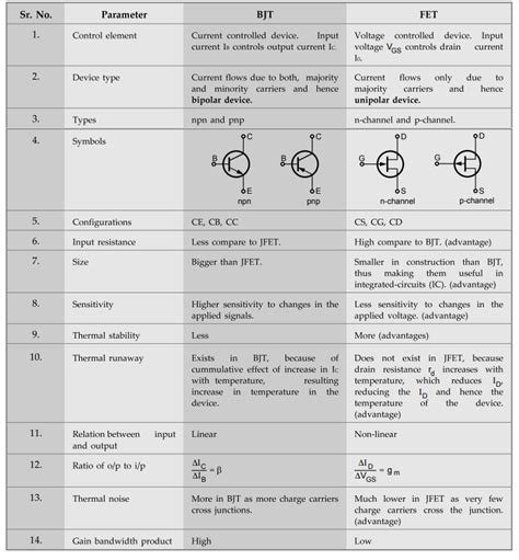 Comparison Of BJT And JFET