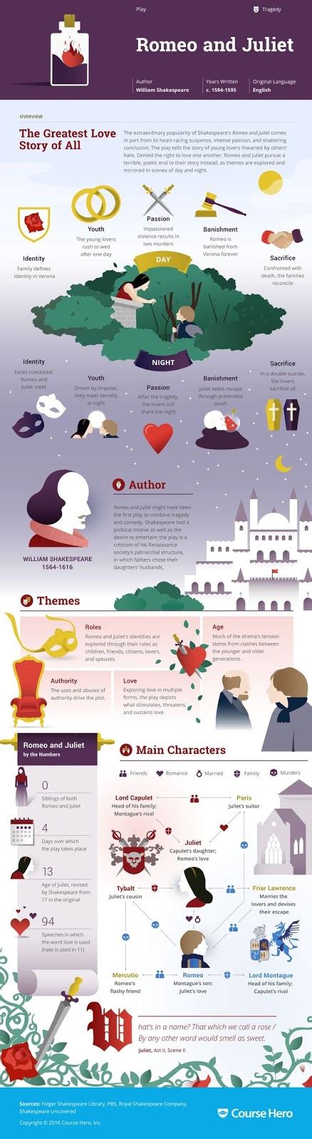 English Is FUNtastic Romeo And Juliet Infographic Plot Summary