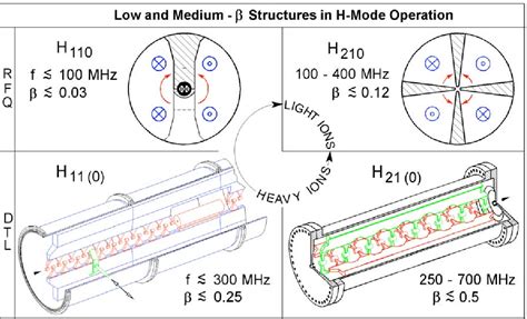 Pdf H Type Linac Structures Semantic Scholar