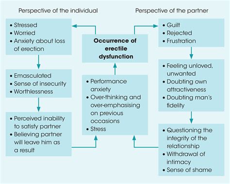 Psychological Consequences Of Erectile Dysfunction Sheng