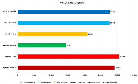 Ryzen 7800X3D vs 7950X3D: AMD’s killer gaming CPUs compared | PCWorld