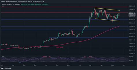 Is A New All Time High On The Table If Btc Breaks Toward 70k Bitcoin