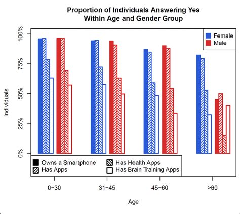 A Bar Graph Showing The Proportion Of Survey Respondents By Age And