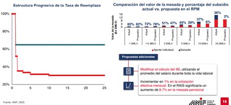 Las Propuestas De Anif Para Que La Reforma Pensional No Afecte El