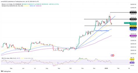 Bitcoin Price Prediction Btc Attempts Recovery After The Etf Approval Dump