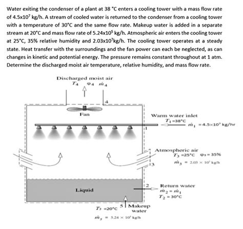 Solved Water Exiting The Condenser Of A Plant At 38Â°c Enters A Cooling Tower With A Mass Flow