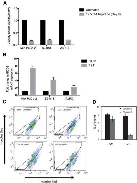 Treatment Of Pancreatic Cancer Cell Lines Mia Paca 2 S2 013 And Aspc1