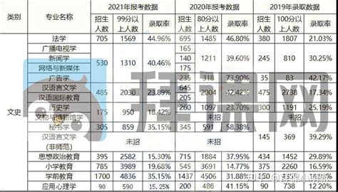 2019 2021年河北专接本文史类各专业录取数据 知乎