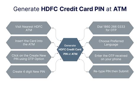 Hdfc Credit Card Pin Generation Through Net Banking Atm Ivr