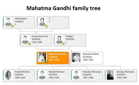 Mahatma Gandhi Family Tree