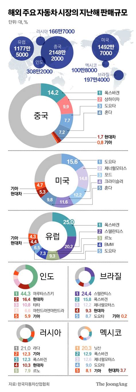 작년 차 100대 중 38대 중국서 팔렸다 테슬라 최대 수혜