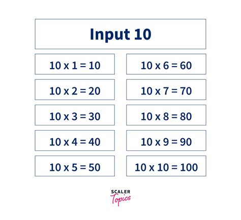 C Program To Generate Multiplication Table Scaler Topics