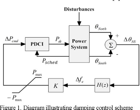 Figure From Supervisory System For A Wide Area Damping Controller