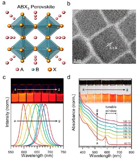 A Crystal Structure Of Abx 3 Perovskites Qds B High Resolution Tem