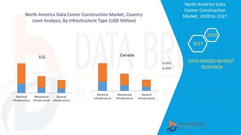 North America Data Center Construction Market Report Industry Trends