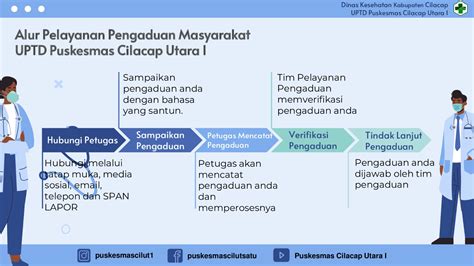 Alur Pelayanan Pengaduan Masyarakat Uptd Puskesmas Cilacap Utara I