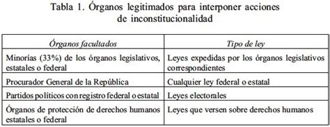 Las acciones de inconstitucionalidad en la Constitución mexicana