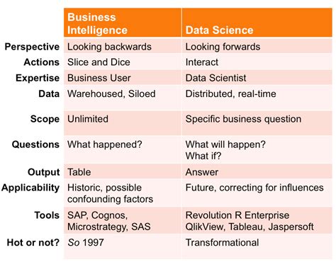 Bi Vs Data Science Data Science Data Scientist Data Analytics