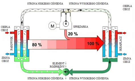 Pompa Ciep A Jak Dzia A Zasada Dzia Ania Pompy Ciep A Pr D Ze S O Ca