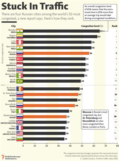 The World’s Worst Cities For Traffic Congestion Infographic