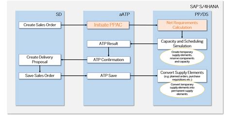 sap shana aatp supply creation based confirmatio sap community