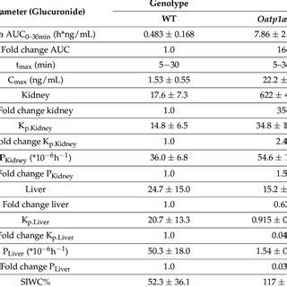 Plasma And Tissue Pharmacokinetic Parameters Of Eai In Male Wt