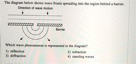 Solved The Diagram Below Shows Wave Fronts Spreading Into The Region Behind A Barrier